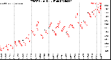 Milwaukee Weather THSW Index<br>Daily High