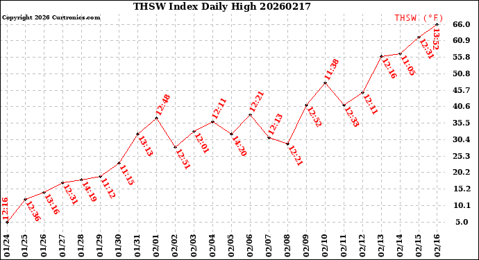 Milwaukee Weather THSW Index<br>Daily High