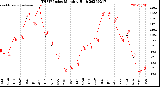 Milwaukee Weather THSW Index<br>Monthly High