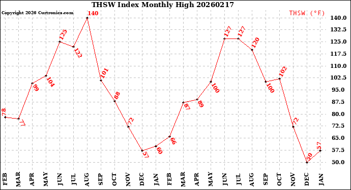 Milwaukee Weather THSW Index<br>Monthly High