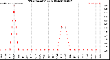 Milwaukee Weather Wind Speed<br>Monthly High