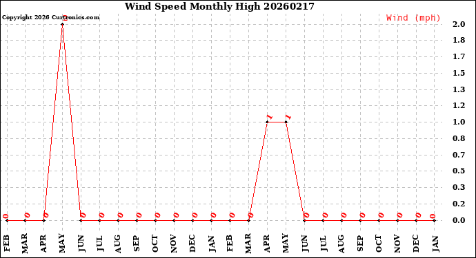 Milwaukee Weather Wind Speed<br>Monthly High