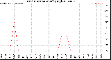 Milwaukee Weather Wind Direction<br>Monthly High