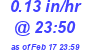 Milwaukee Weather Rain Rate Today