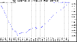 Milwaukee Weather Barometric Pressure<br>per Minute<br>(24 Hours)