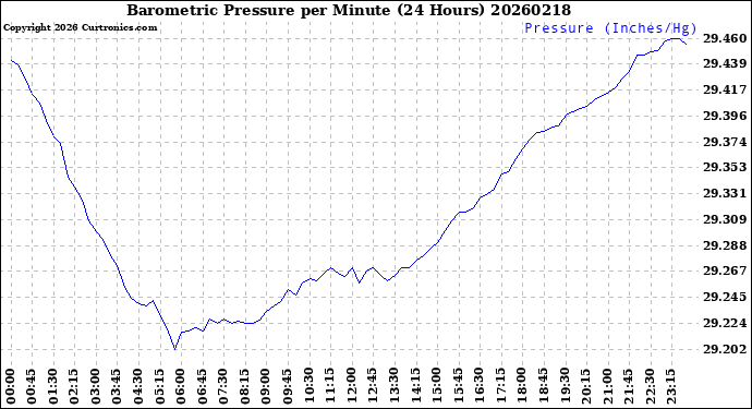 Milwaukee Weather Barometric Pressure<br>per Minute<br>(24 Hours)