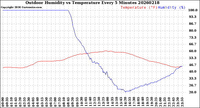 Milwaukee Weather Outdoor Humidity<br>vs Temperature<br>Every 5 Minutes