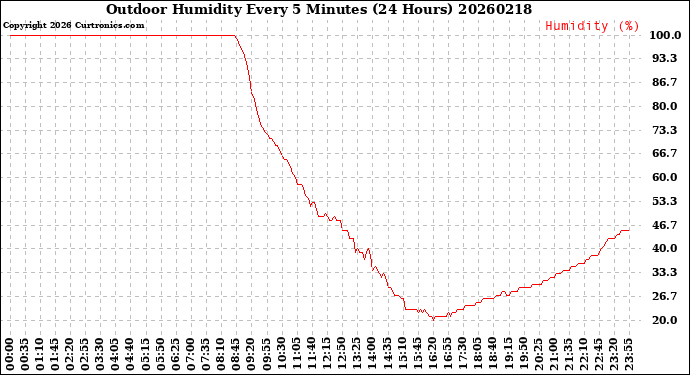 Milwaukee Weather Outdoor Humidity<br>Every 5 Minutes<br>(24 Hours)