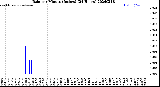 Milwaukee Weather Rain<br>per Minute<br>(Inches)<br>(24 Hours)