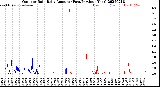 Milwaukee Weather Outdoor Rain<br>Daily Amount<br>(Past/Previous Year)