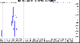 Milwaukee Weather Rain Rate<br>per Minute<br>(24 Hours)