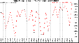 Milwaukee Weather Solar Radiation<br>Avg per Day W/m2/minute