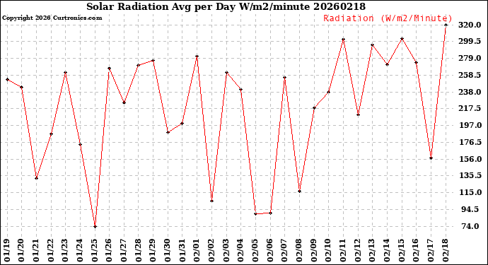 Milwaukee Weather Solar Radiation<br>Avg per Day W/m2/minute