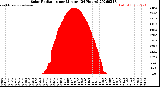Milwaukee Weather Solar Radiation<br>per Minute<br>(24 Hours)