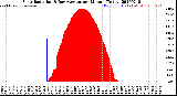 Milwaukee Weather Solar Radiation<br>& Day Average<br>per Minute<br>(Today)