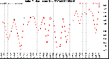 Milwaukee Weather Solar Radiation<br>per Day KW/m2