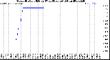 Milwaukee Weather Storm<br>Started 2026-02-17 23:50:23<br>Total Rain