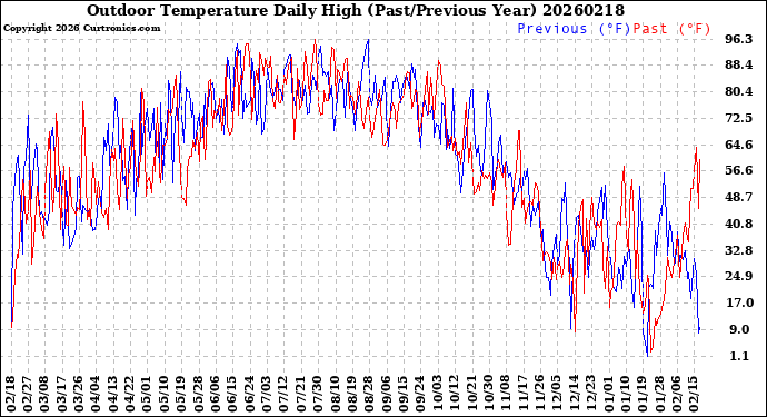 Milwaukee Weather Outdoor Temperature<br>Daily High<br>(Past/Previous Year)