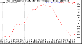 Milwaukee Weather Outdoor Temperature<br>vs Wind Chill<br>per Minute<br>(24 Hours)