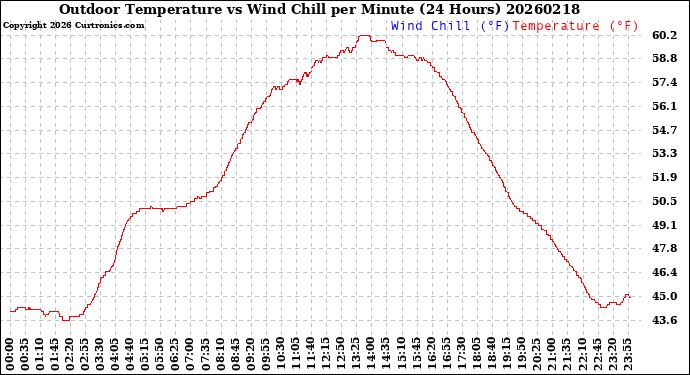 Milwaukee Weather Outdoor Temperature<br>vs Wind Chill<br>per Minute<br>(24 Hours)