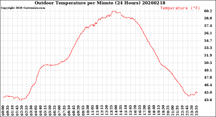 Milwaukee Weather Outdoor Temperature<br>per Minute<br>(24 Hours)