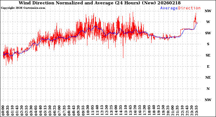 Milwaukee Weather Wind Direction<br>Normalized and Average<br>(24 Hours) (New)