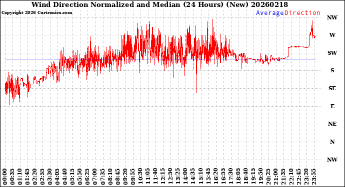 Milwaukee Weather Wind Direction<br>Normalized and Median<br>(24 Hours) (New)