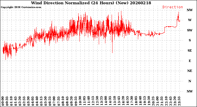 Milwaukee Weather Wind Direction<br>Normalized<br>(24 Hours) (New)
