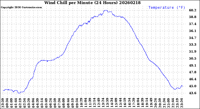 Milwaukee Weather Wind Chill<br>per Minute<br>(24 Hours)