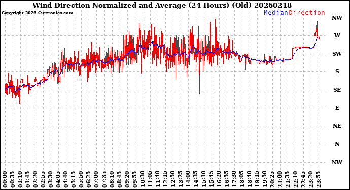 Milwaukee Weather Wind Direction<br>Normalized and Average<br>(24 Hours) (Old)
