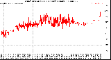 Milwaukee Weather Wind Direction<br>(24 Hours) (Raw)