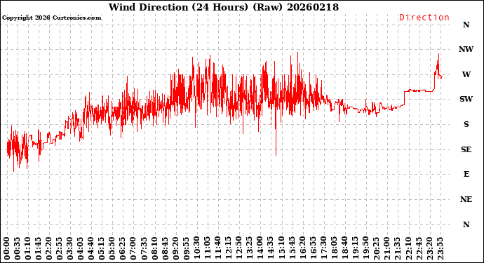 Milwaukee Weather Wind Direction<br>(24 Hours) (Raw)
