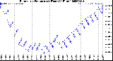 Milwaukee Weather Barometric Pressure<br>per Hour<br>(24 Hours)