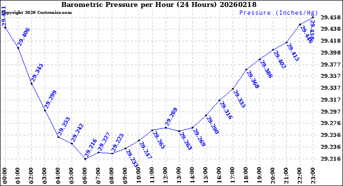 Milwaukee Weather Barometric Pressure<br>per Hour<br>(24 Hours)