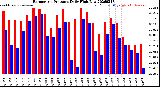 Milwaukee Weather Barometric Pressure<br>Daily High/Low