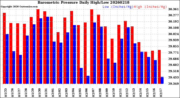 Milwaukee Weather Barometric Pressure<br>Daily High/Low