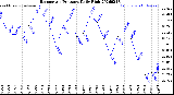 Milwaukee Weather Barometric Pressure<br>Daily High