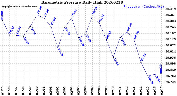 Milwaukee Weather Barometric Pressure<br>Daily High