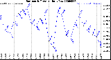 Milwaukee Weather Barometric Pressure<br>Daily Low