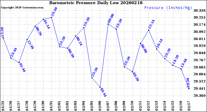 Milwaukee Weather Barometric Pressure<br>Daily Low