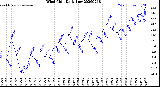 Milwaukee Weather Wind Chill<br>Daily Low