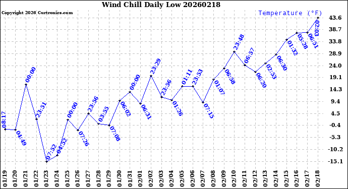 Milwaukee Weather Wind Chill<br>Daily Low