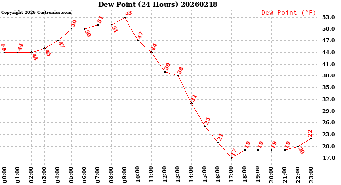 Milwaukee Weather Dew Point<br>(24 Hours)