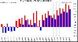 Milwaukee Weather Dew Point<br>Daily High/Low