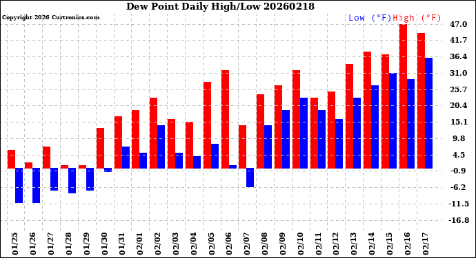 Milwaukee Weather Dew Point<br>Daily High/Low