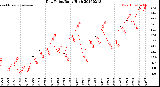 Milwaukee Weather Dew Point<br>Daily High