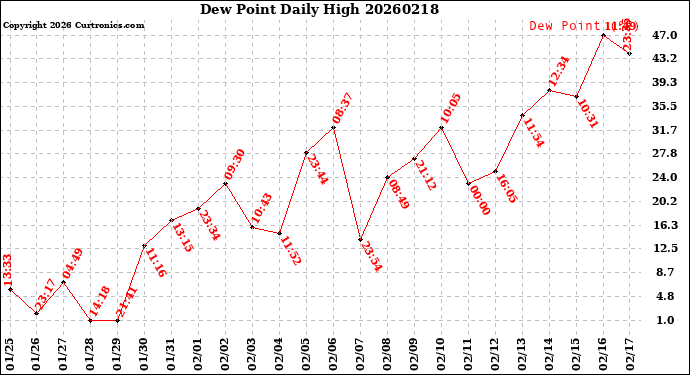 Milwaukee Weather Dew Point<br>Daily High