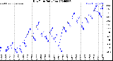 Milwaukee Weather Dew Point<br>Daily Low