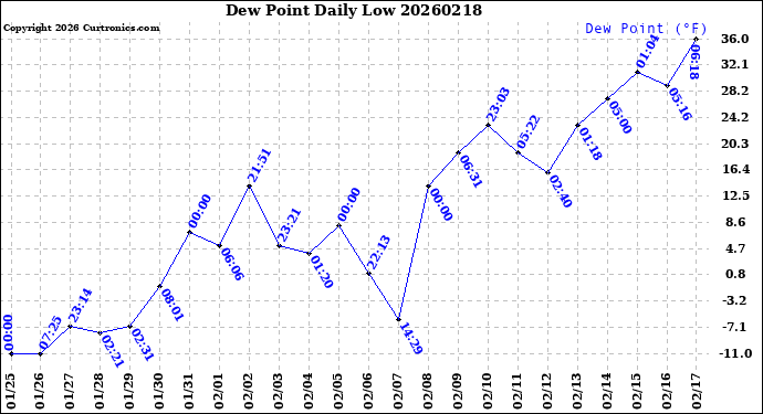 Milwaukee Weather Dew Point<br>Daily Low