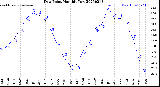 Milwaukee Weather Dew Point<br>Monthly Low